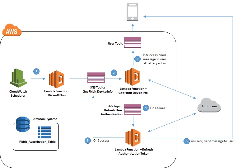 Sms Code Fitbit A Fitbit Low Battery SMS Notification using AWS – Part 3 | Darian ...